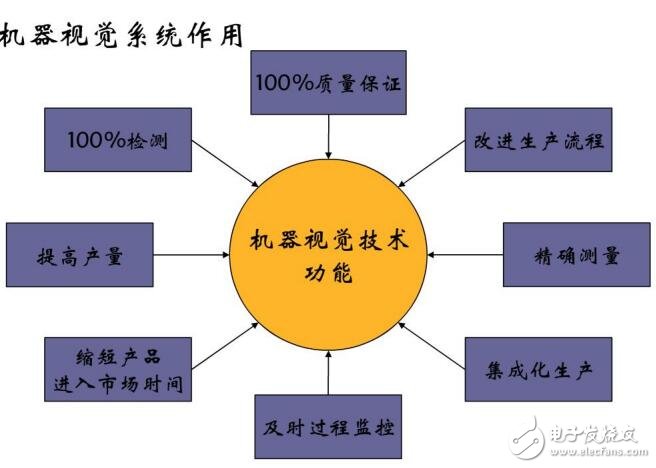 基于機器視覺系統構成及應用領域