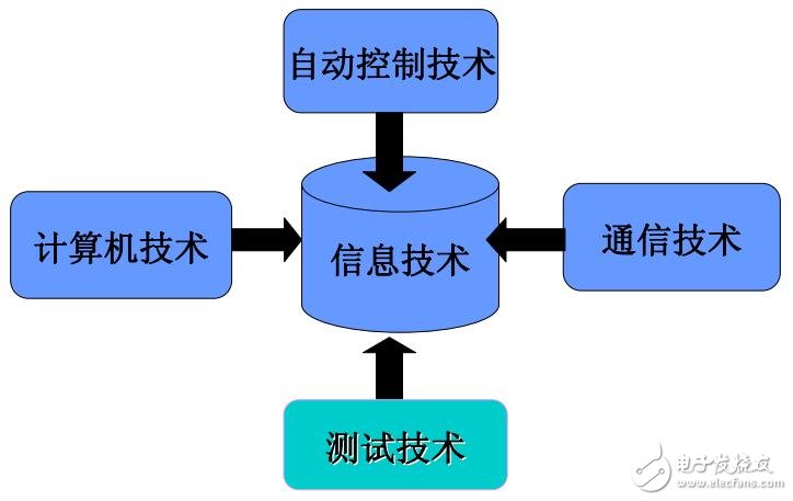 測試系統(tǒng)的組成及應用