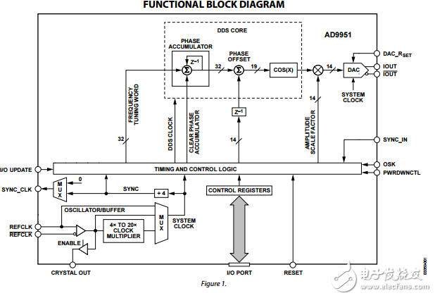 400 MSPS的14位1.8伏CMOS直接數(shù)字合成器AD9951數(shù)據(jù)表