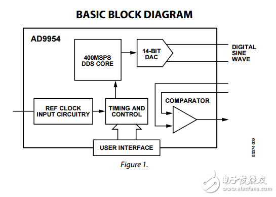 400MSPS，14位1.8伏CMOS直接數(shù)字頻率合成器AD9954數(shù)據(jù)表