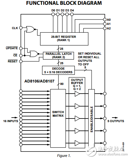 260兆赫，16×5緩沖視頻交叉點(diǎn)開(kāi)關(guān)AD8106/AD8107數(shù)據(jù)表