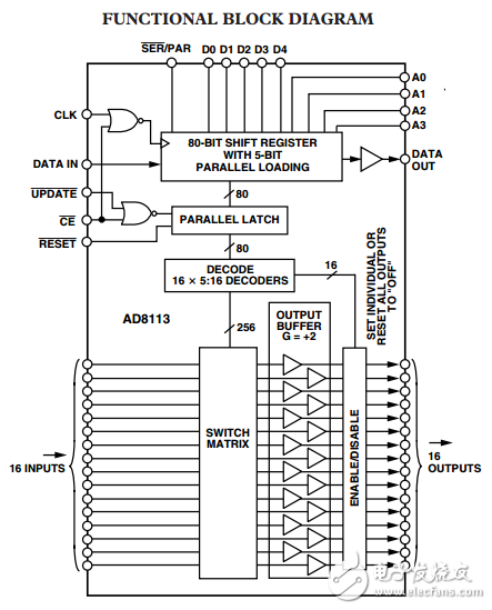 音頻/視頻60兆赫16*16克2交叉點開關AD8113數(shù)據(jù)表