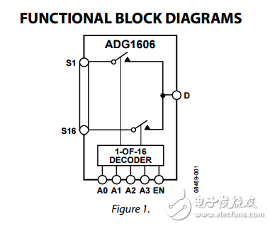 5Ω羅恩16通道差分8通道多路復用器ADG1606/ADG1607數據表