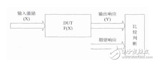 IC測試原理與ATE測試向量的生成