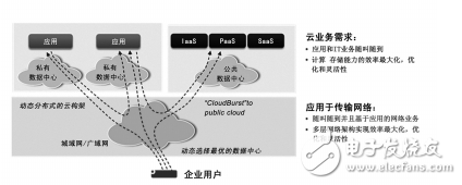 SDN技術與光傳輸的介紹