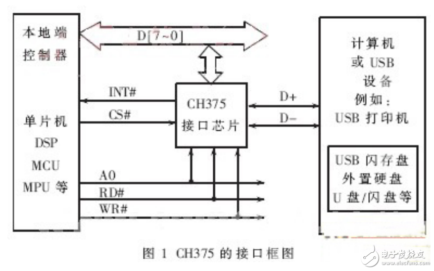 基于CH375的嵌入式USB HOST在加解密系統的設計與實現