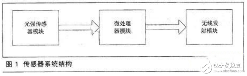 無線傳感器網(wǎng)絡平臺的組成及其在燈管控制中的應用