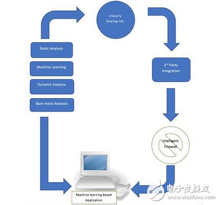 機器學習如何打擊AI犯罪