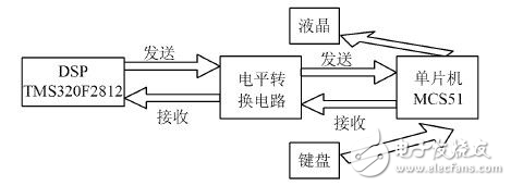 DSP 和MCS51單片機的一種通信方案的設計與實現