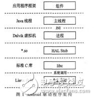 Android非標準硬件驅動程序設計方案解析