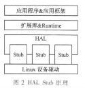 Android非標準硬件驅動程序設計方案解析