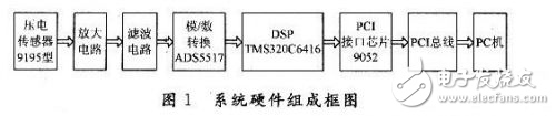 DSP動態稱重系統設計方案解析