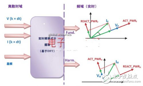 詳解DSP架構應對電網諧波污染分析