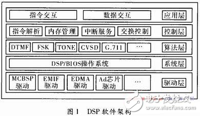 多信號并行處理軟件架構設計分析