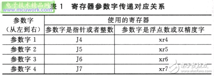 ADSP-TS101S嵌入式系統的混合編程設計方案分析