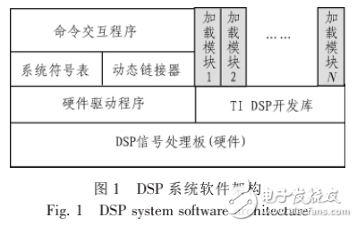 一種基于TITMS320DSP的軟件動態鏈接技術