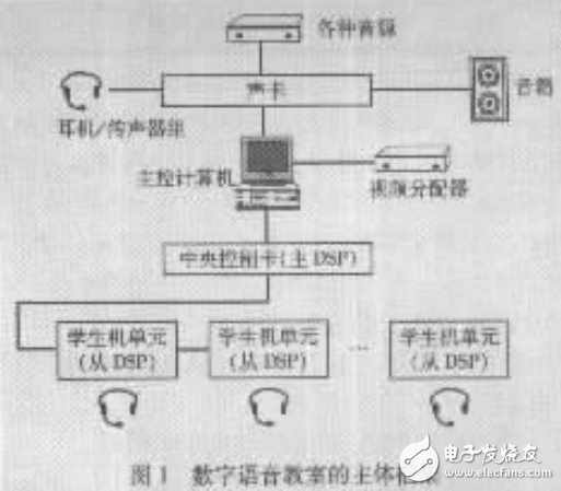 基于DSP的全數字式語言學習系統的設計