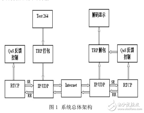 基于TMS320DM368平臺(tái)實(shí)時(shí)視頻傳輸系統(tǒng)的設(shè)計(jì)與實(shí)現(xiàn)