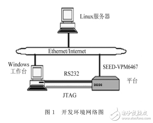 基于TMS320DM6467的數字視頻綜合實驗設計