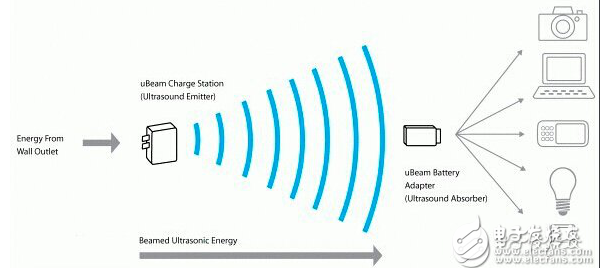 無線充電技術及其四大標準與優缺點分析