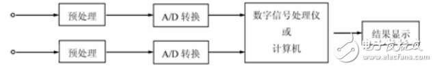 兩種信號(hào)處理方法的詳解