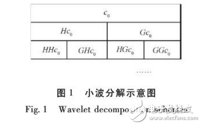 基于多尺度小波分解和時間序列解決風電場預測精度等問題