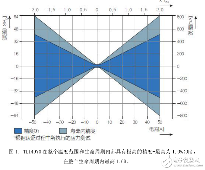 電流傳感器的發(fā)展及其在電流精準(zhǔn)測(cè)量中的應(yīng)用