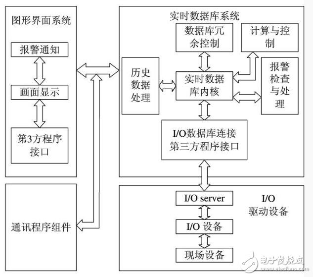 組態(tài)軟件系統(tǒng)構(gòu)成