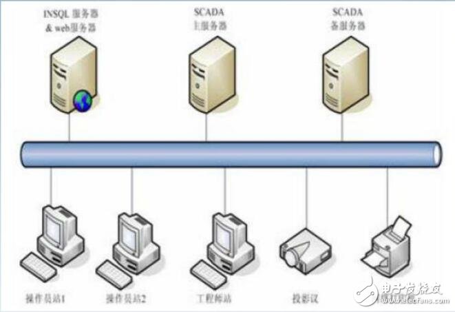 基于SCADA系統在燃氣數據采集與監控設計