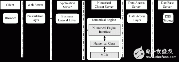 淺析MCR框架的Web熱力學數據庫架構模式及其優(yōu)勢