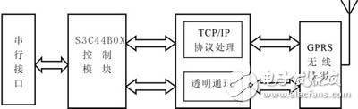 基于μC/OS-II的GPRS終端設(shè)計