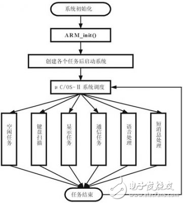 基于μC/OS-II的GPRS終端設(shè)計