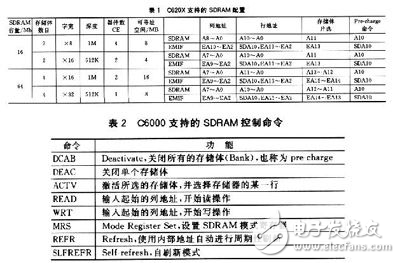 DSP片外高速海置SDRAM存儲系統解析