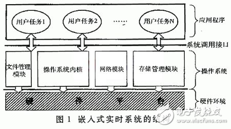 嵌入式實時系統在通信系統中的技術特點及可應用性