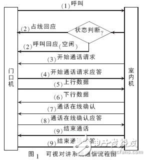 Android可視對講系統設計