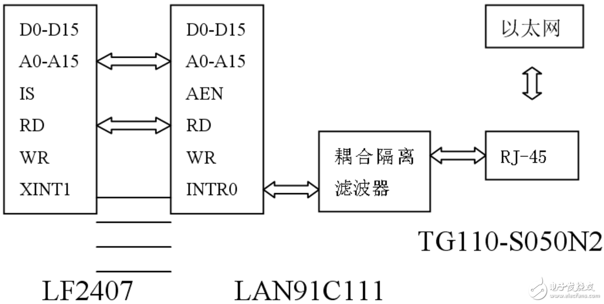 μC/OS-Ⅱ嵌入式以太網(wǎng)通信的設(shè)計解析