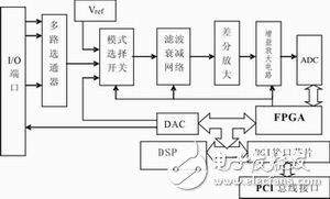 DSP與FPGA的高精度數據采集系統設計方案