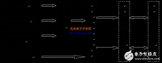 車載GPS/DR組合導航系統硬件設計