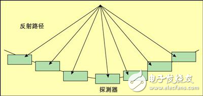 結合FPGA和DSP設計基于多普勒測量原理的非侵入式測量系統