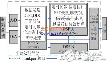 DSP軟件無線電平臺系統設計方案