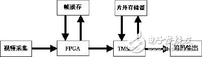 多DSP的MPEG-4系統(tǒng)設(shè)計方案