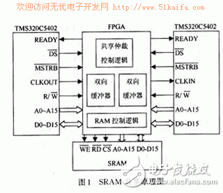 DSP存儲器共享與快速訪問技術