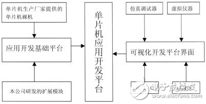 單片機應用開發中的平臺設計