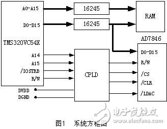 DSP高精度波形發生器系統設計方案解析