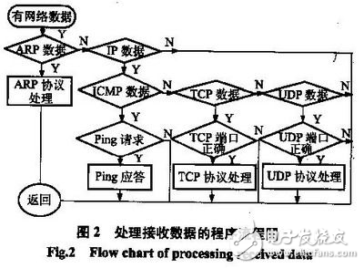 嵌入式TCP/IP協(xié)議的選擇和DSP實(shí)現(xiàn)