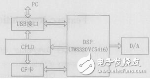 基于DSP實現MP3解碼系統的設計解析