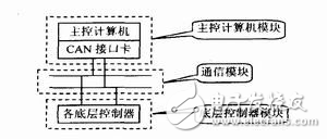 DSP仿人機器人運動控制器系統設計方案