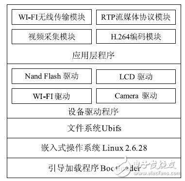 ARM11無線視頻監控系統分析