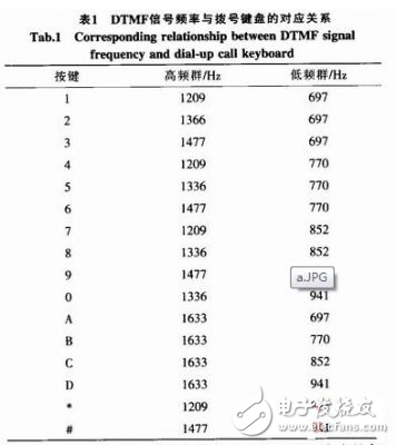 基于MSP430的DTMF呼叫對(duì)講系統(tǒng)設(shè)計(jì)