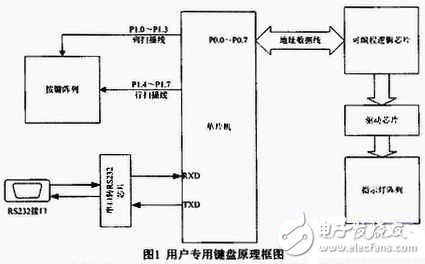 RTX51用戶專用鍵盤軟件設(shè)計方案